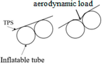Gas–thermal–solid coupling analysis of a hypersonic inflatable reentry and descent system
